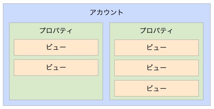 Googleアナリティクスの構造