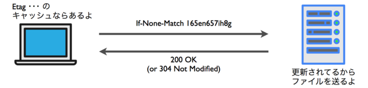 If-None-Match による条件付きGETリクエスト